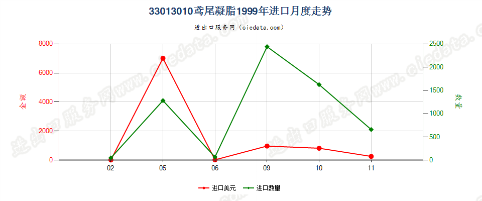 33013010鸢尾凝脂进口1999年月度走势图