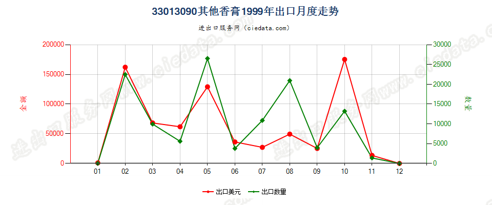 33013090其他香膏出口1999年月度走势图