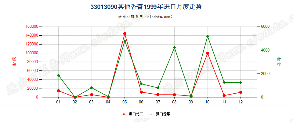 33013090其他香膏进口1999年月度走势图