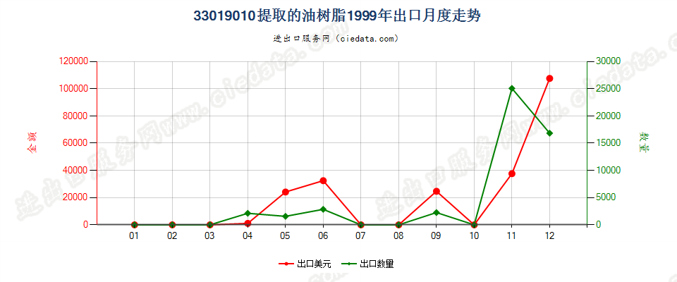 33019010提取的油树脂出口1999年月度走势图