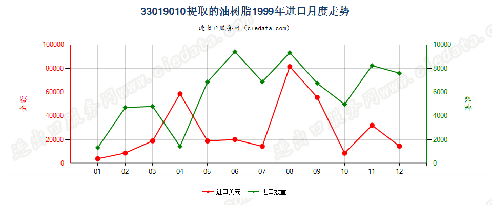 33019010提取的油树脂进口1999年月度走势图