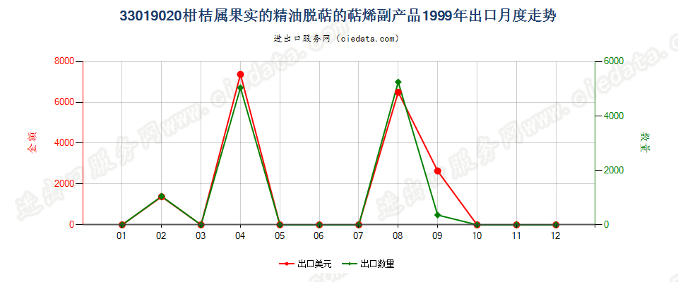 33019020柑桔属果实的精油脱萜的萜烯副产品出口1999年月度走势图