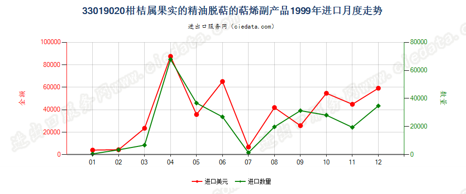 33019020柑桔属果实的精油脱萜的萜烯副产品进口1999年月度走势图