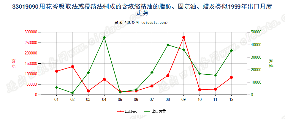 33019090含浓缩精油的制品；其他萜烯副产品及精油液出口1999年月度走势图