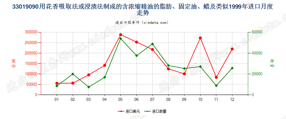 33019090含浓缩精油的制品；其他萜烯副产品及精油液进口1999年月度走势图