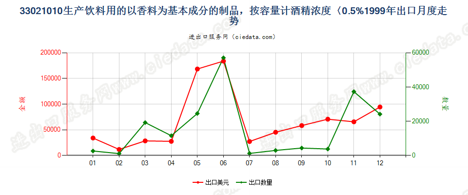 33021010酒精浓度≤0.5%以香料为基本成份的饮料原液出口1999年月度走势图