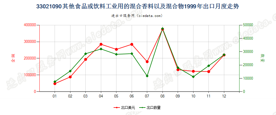 33021090其他食品饮料工业用混合香料及含香料混合物出口1999年月度走势图