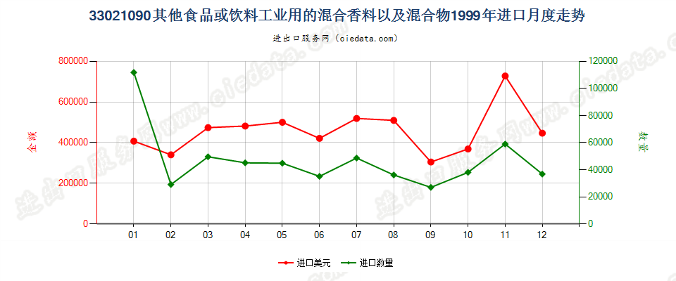 33021090其他食品饮料工业用混合香料及含香料混合物进口1999年月度走势图