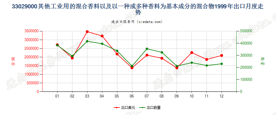 33029000其他工业用混合香料及香料为基本成份混合物出口1999年月度走势图