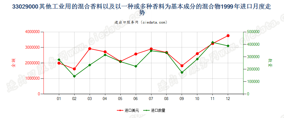 33029000其他工业用混合香料及香料为基本成份混合物进口1999年月度走势图