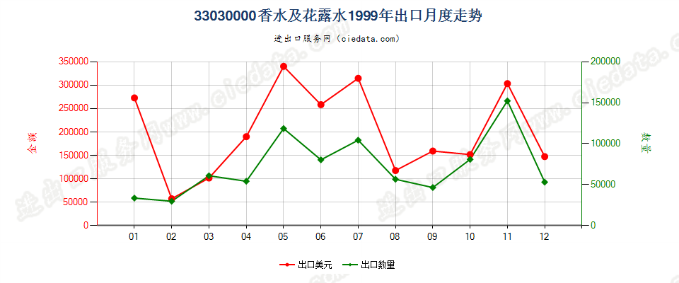 33030000香水及花露水出口1999年月度走势图