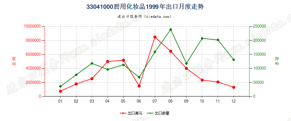 33041000唇用化妆品出口1999年月度走势图