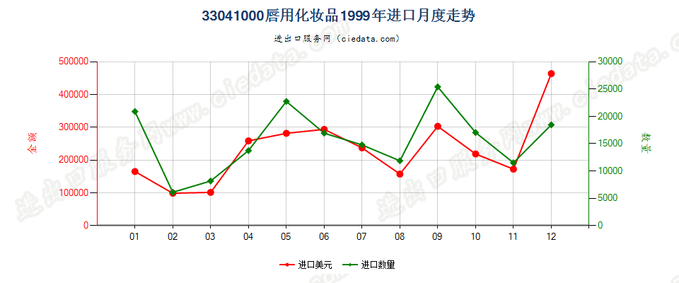 33041000唇用化妆品进口1999年月度走势图