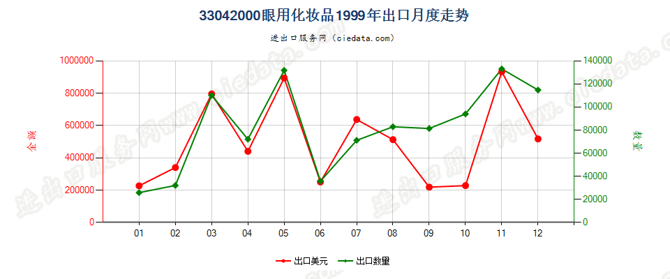 33042000眼用化妆品出口1999年月度走势图