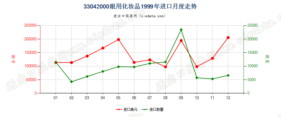 33042000眼用化妆品进口1999年月度走势图