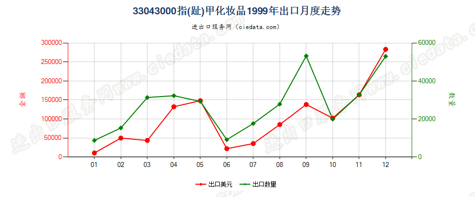 33043000指（趾）甲化妆品出口1999年月度走势图