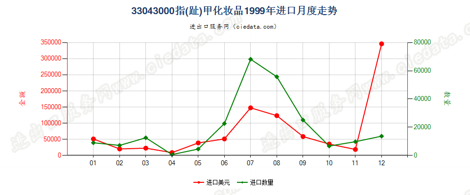 33043000指（趾）甲化妆品进口1999年月度走势图