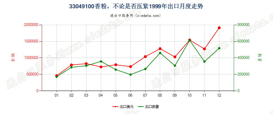 33049100粉，不论是否压紧出口1999年月度走势图