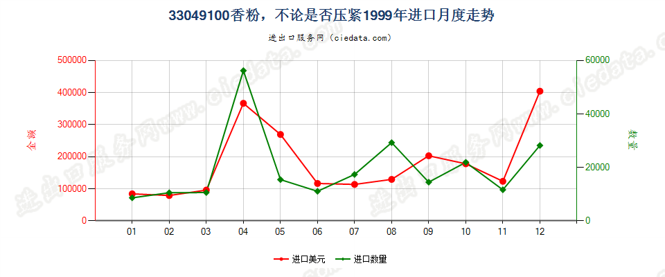 33049100粉，不论是否压紧进口1999年月度走势图