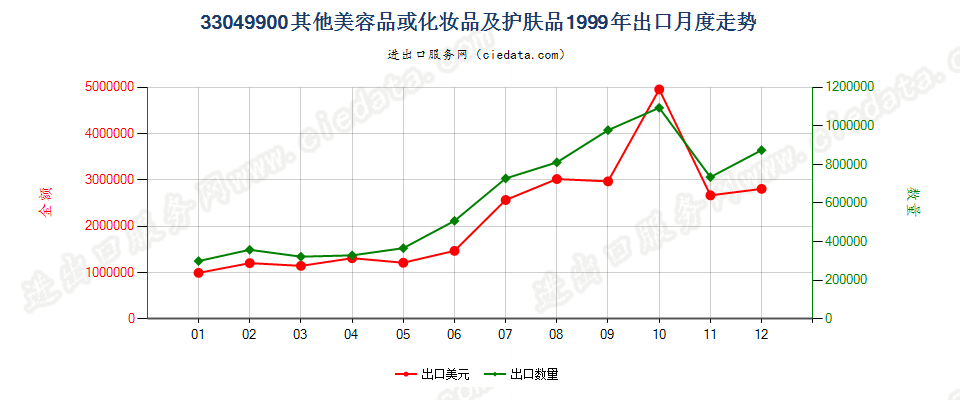 33049900其他美容品或化妆品及护肤品出口1999年月度走势图