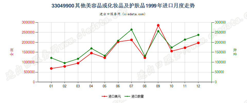 33049900其他美容品或化妆品及护肤品进口1999年月度走势图