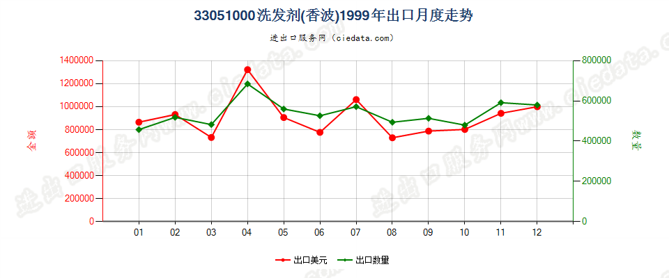 33051000洗发剂（香波）出口1999年月度走势图