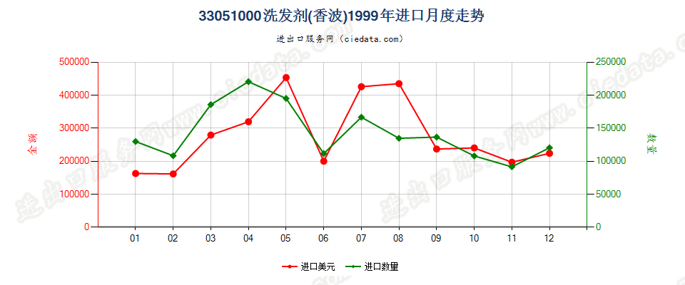 33051000洗发剂（香波）进口1999年月度走势图