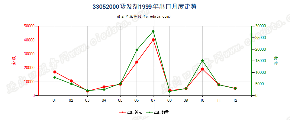 33052000烫发剂出口1999年月度走势图