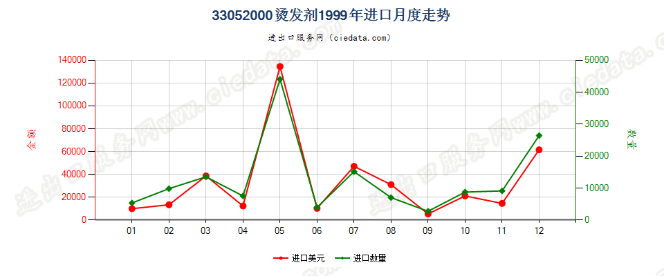 33052000烫发剂进口1999年月度走势图