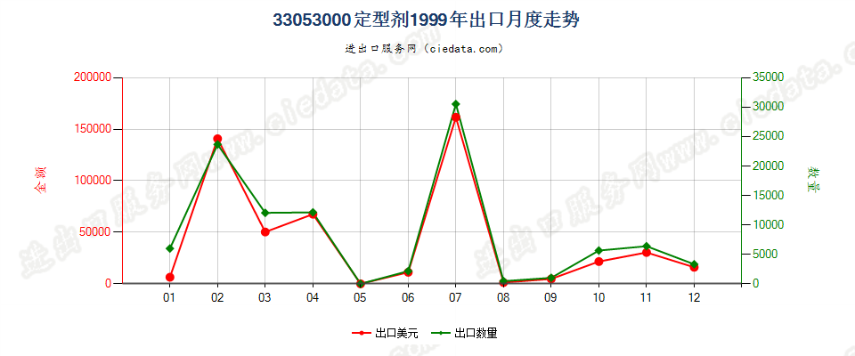 33053000定型剂出口1999年月度走势图