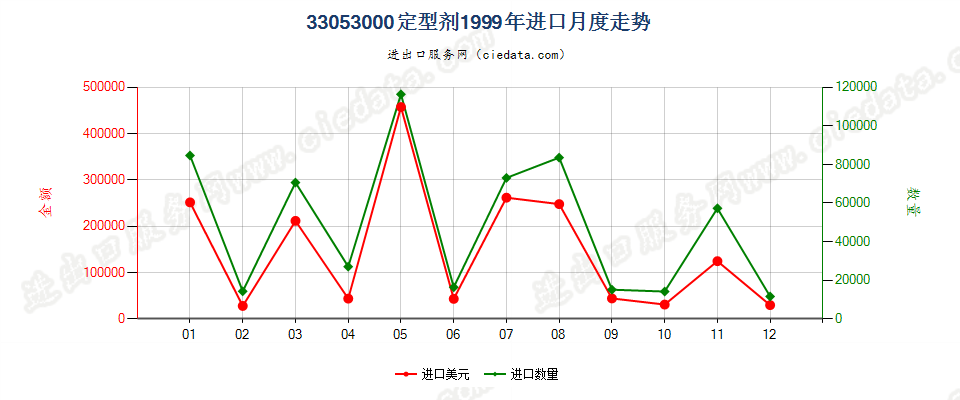 33053000定型剂进口1999年月度走势图