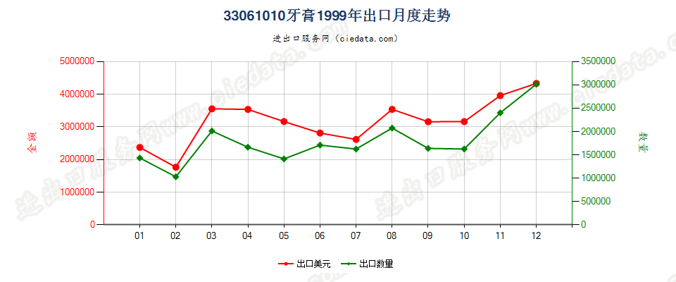 33061010牙膏出口1999年月度走势图