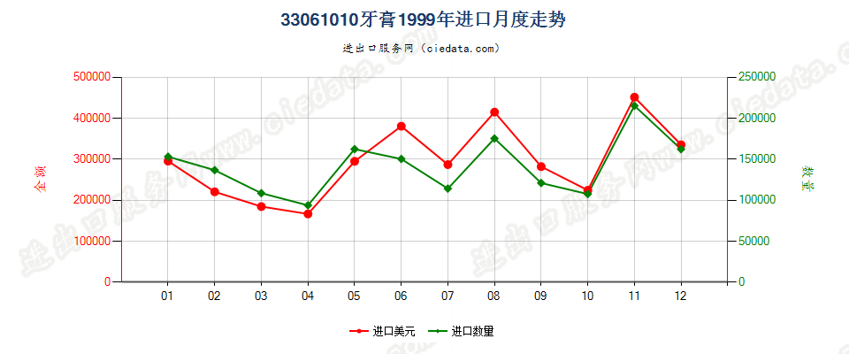 33061010牙膏进口1999年月度走势图