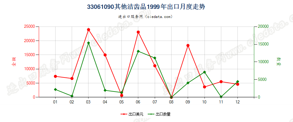 33061090其他洁齿品出口1999年月度走势图