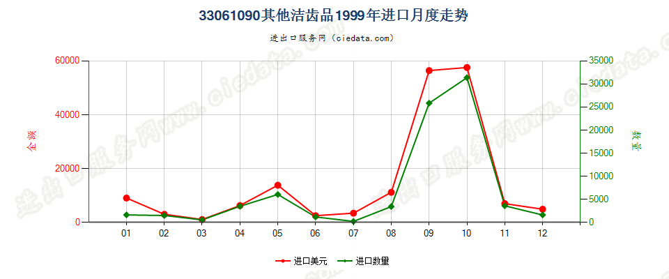 33061090其他洁齿品进口1999年月度走势图