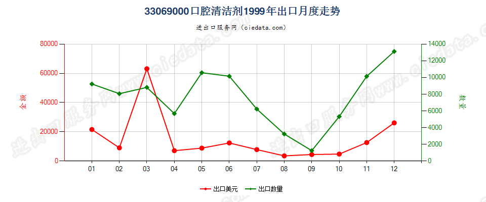 33069000（2018stop）其他口腔及牙齿清洁剂出口1999年月度走势图