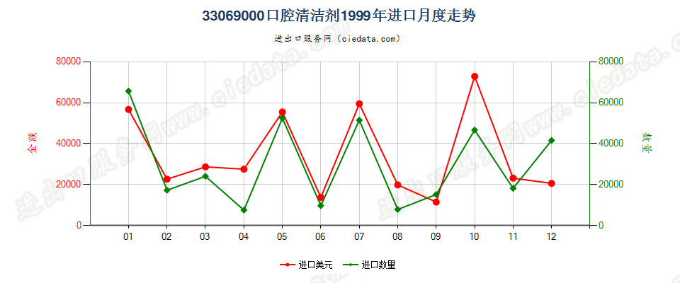 33069000（2018stop）其他口腔及牙齿清洁剂进口1999年月度走势图