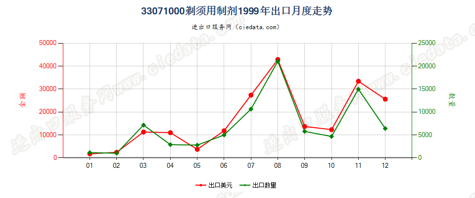 33071000剃须用制剂出口1999年月度走势图