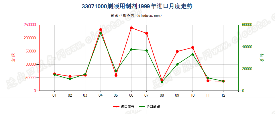 33071000剃须用制剂进口1999年月度走势图