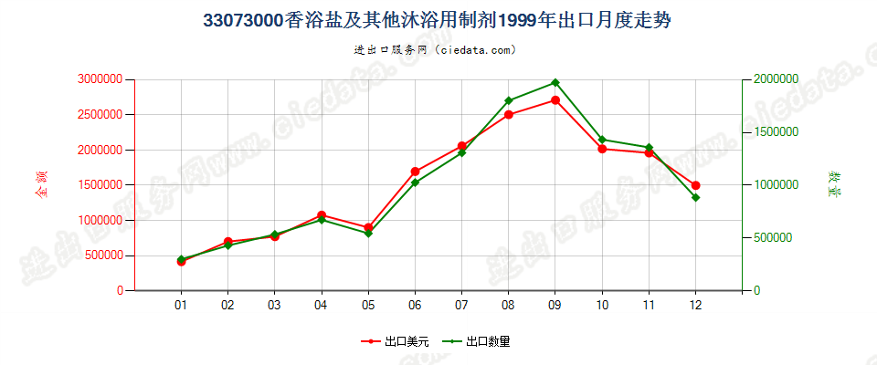 33073000香浴盐及其他泡澡用制剂出口1999年月度走势图