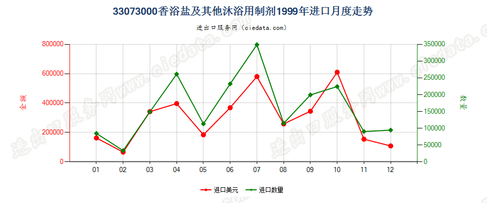 33073000香浴盐及其他泡澡用制剂进口1999年月度走势图