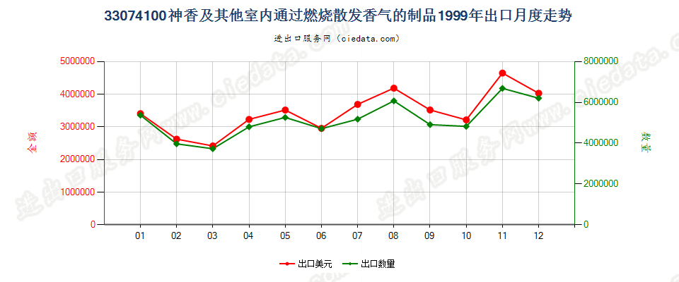 33074100神香及其他室内通过燃烧散发香气的制品出口1999年月度走势图