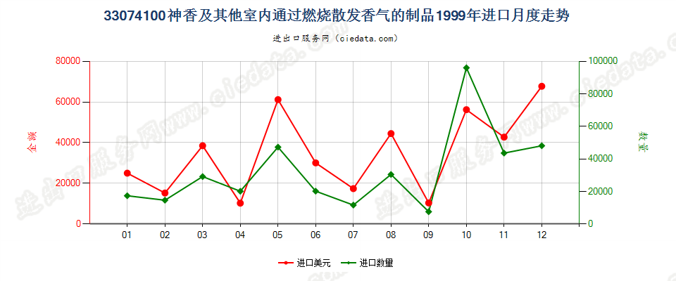 33074100神香及其他室内通过燃烧散发香气的制品进口1999年月度走势图