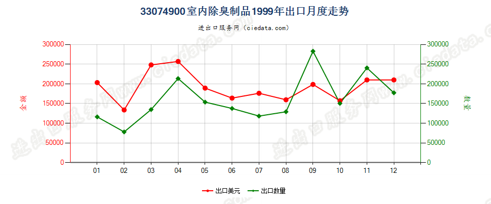 33074900室内除臭制品出口1999年月度走势图