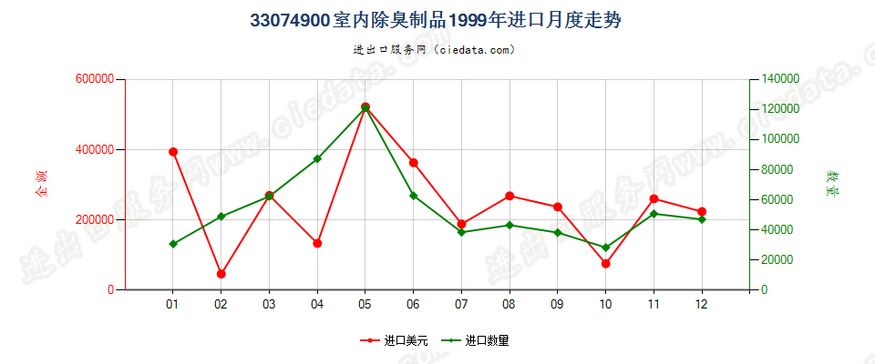 33074900室内除臭制品进口1999年月度走势图