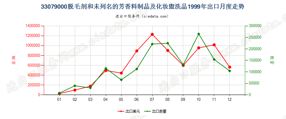 33079000脱毛剂和未列名的芳香料制品及化妆盥洗品出口1999年月度走势图