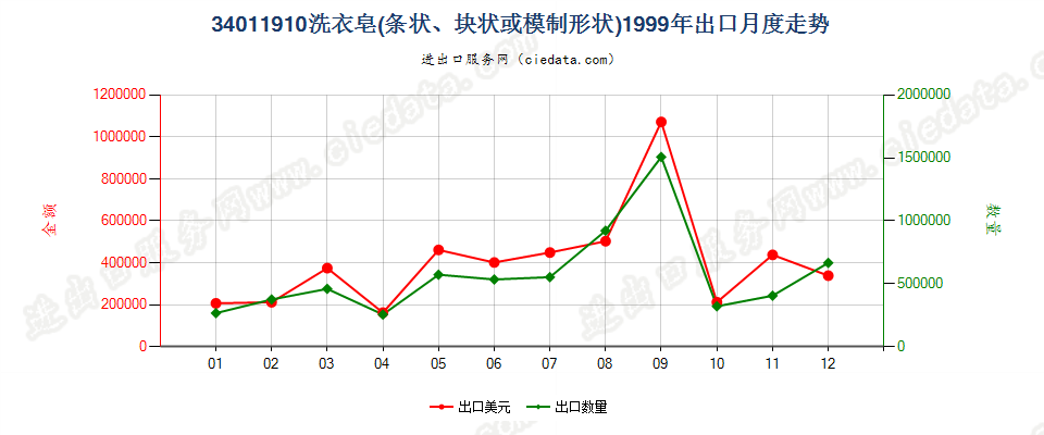 34011910洗衣皂（条状、块状或模制形状）出口1999年月度走势图