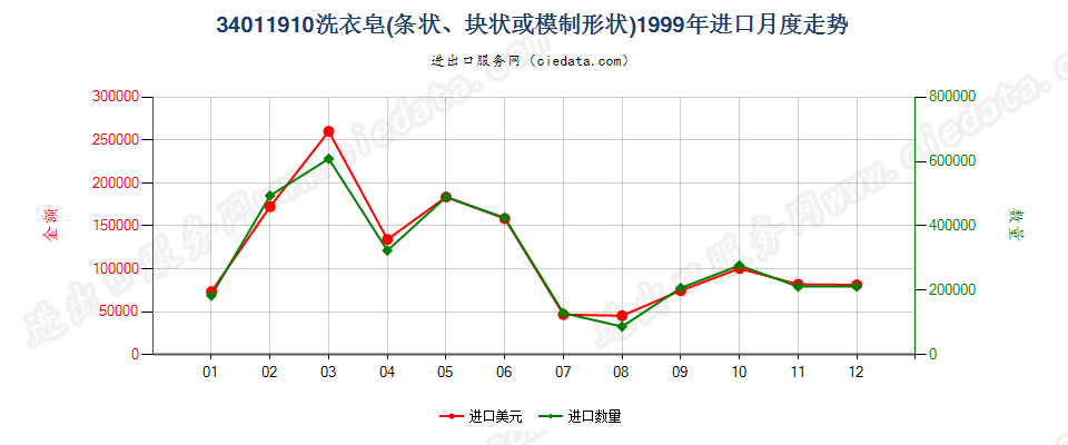 34011910洗衣皂（条状、块状或模制形状）进口1999年月度走势图