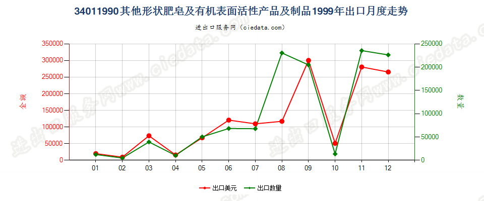 34011990未列名条块状肥皂及有机表面活性产品等出口1999年月度走势图