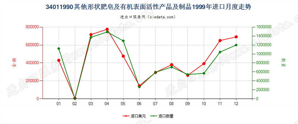 34011990未列名条块状肥皂及有机表面活性产品等进口1999年月度走势图